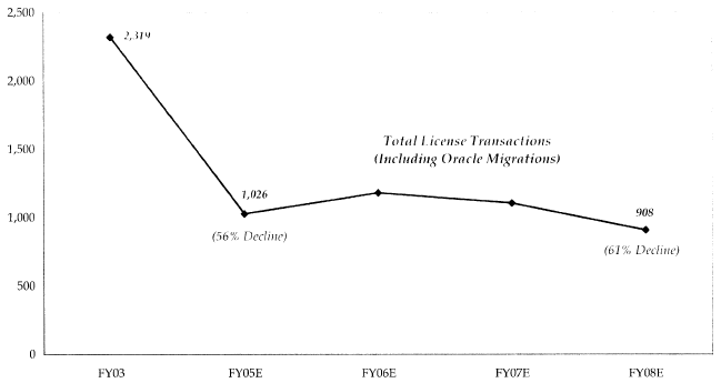 July 2003 Model of Oracle's Projection of Decline in Total License Transactions for PeopleSoft and J.D. Edwards combined