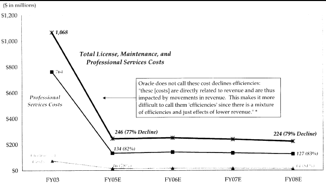 July 2003 Model of Oracle's Projection of Declines in License, Maintenance, and Professional Services Costs for PeopleSoft and J.D. Edwards combined