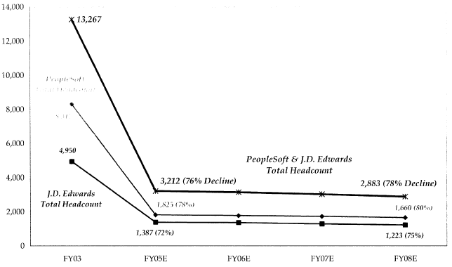 July 2003 Model of Oracle's Projection of Declines in Total Headcounts for PeopleSoft and J.D. Edwards combined