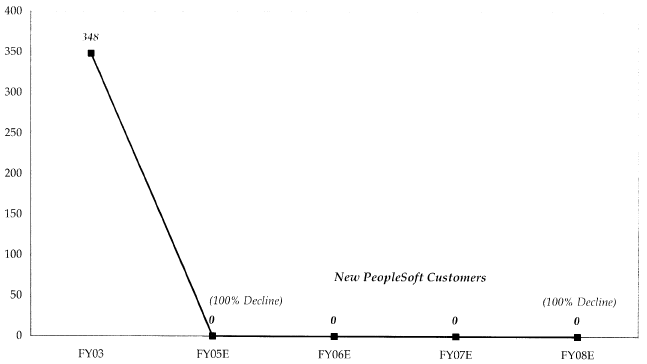 July 2003 Model of Oracle's Projection of Decline in New Customers for PeopleSoft (excluding J.D. Edwards)