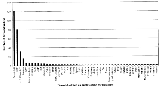 Graph chart showing number of times a competitior is listed as a discount justification on the relevant discount approval forms