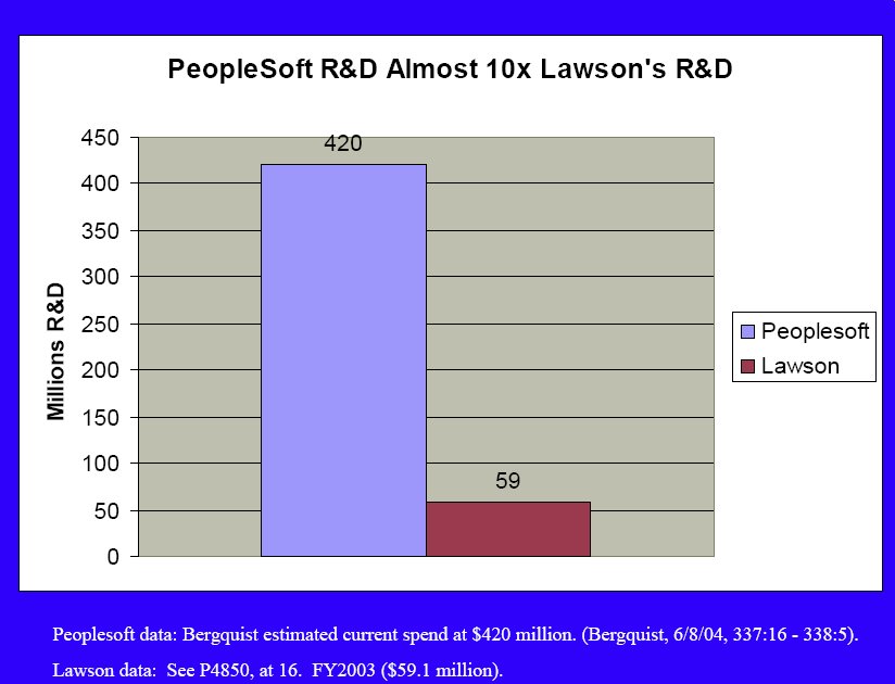 This bar graph demonstrates PeopleSoft's superiority over Lawson in R&D resources