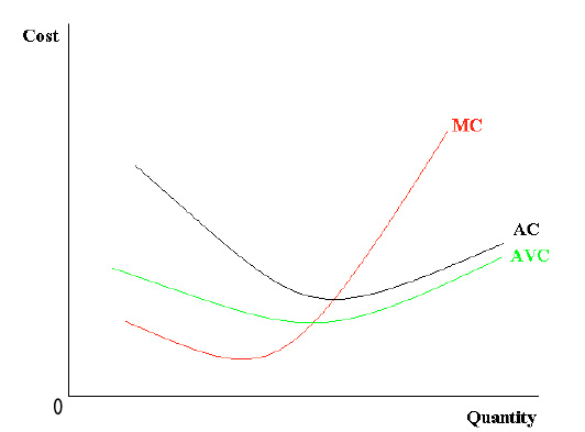 Figure 1.  Three U shaped cost curves with cost on vertical axis and quantity on the horizontal.  Upward sloping portion of MC curve cuts the AVC curve at a lower quantity than point at which MC cuts AC curve. 