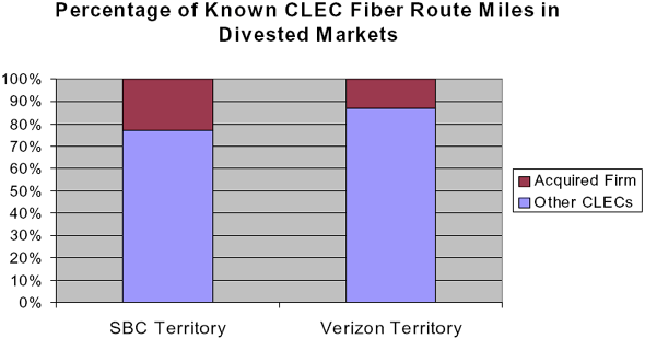 Bar chart showing percentage of known CLEC fiber route miles in divested markets