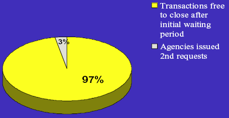 Pie chart showing percent of transactions