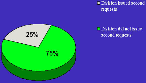 Pie chart showing percent of investigations