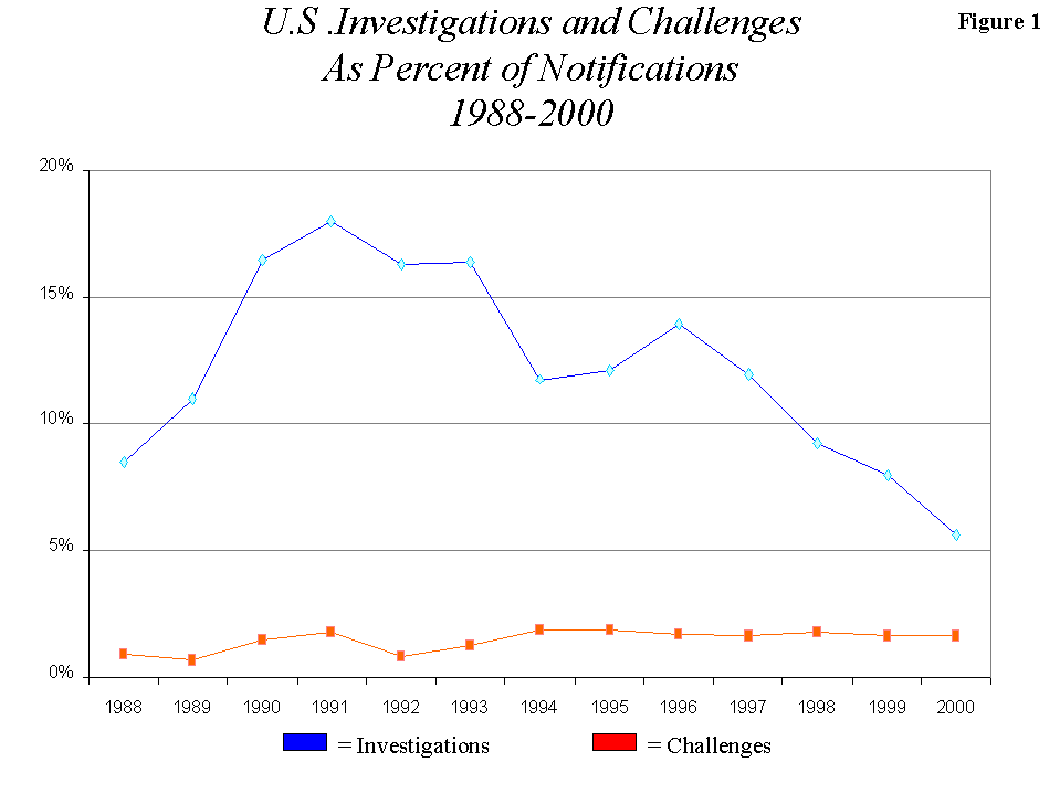Figure 1: U.S. Investigations and Challenges as % of Notifications 1988-2000