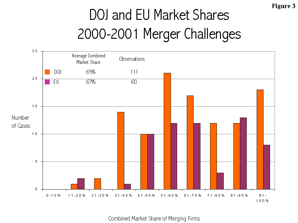 Figure 3: DOJ and EU Market Shares 2000-2001 Merger Challenges