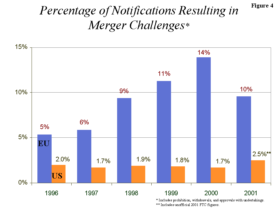 Figure 4: Percentage of Notifications Resulting in Merger Challenges