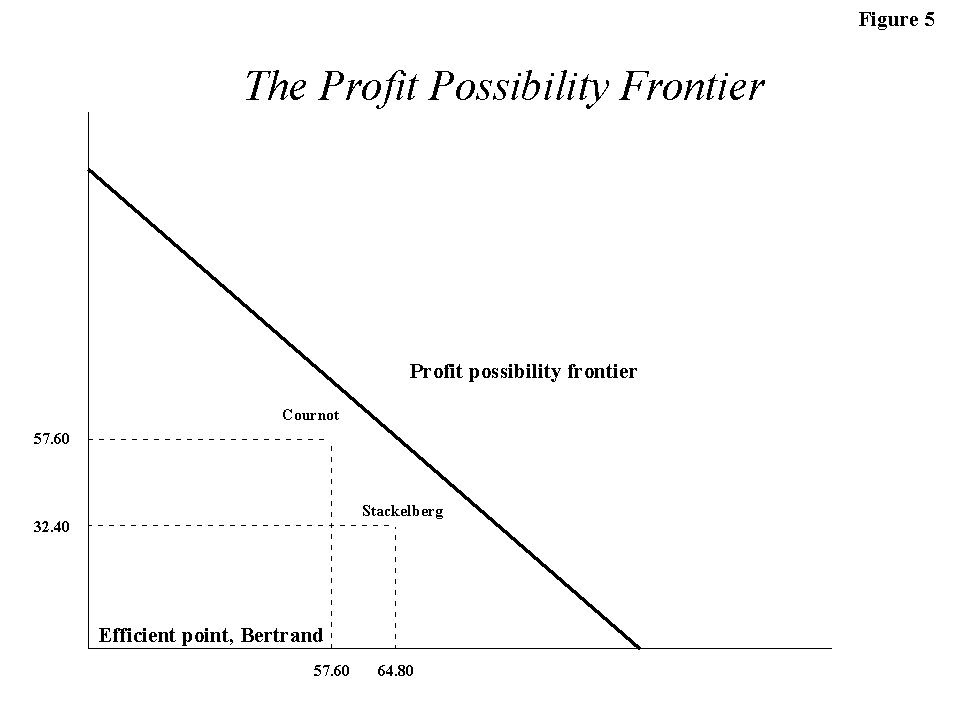 Figure 5:  The Profit Possibility Frontier