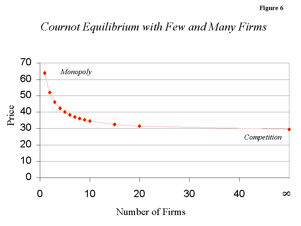 Figure 6: Cournot Equilibrium with Few and Many Firms