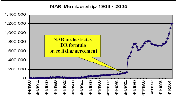 Line graph plotting NAR Membership 1908-2005 and marking date of DR formula price fixing agreement