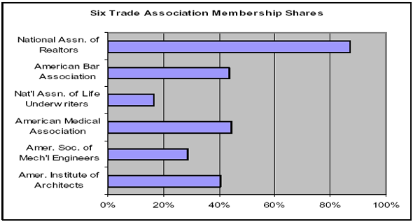 Graph chart of six trade associations membership shares
