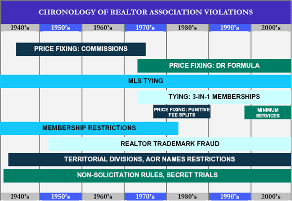 Timeline showing chronology of Realtor Association violations from 1940's-2000's
