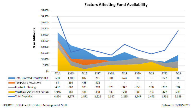 Factors Affecting the Fund Availability Graphic
