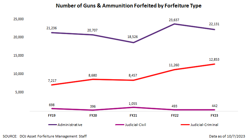 Number of Guns and Ammunition Graphic