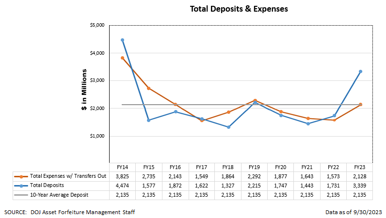 Total Deposits and Expenses Graphic