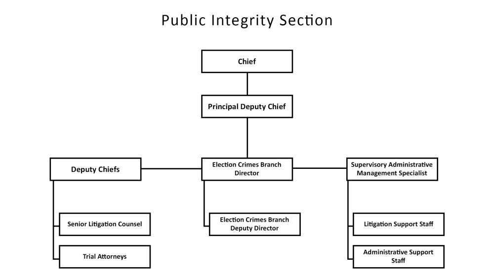 PIN Organizational Chart
