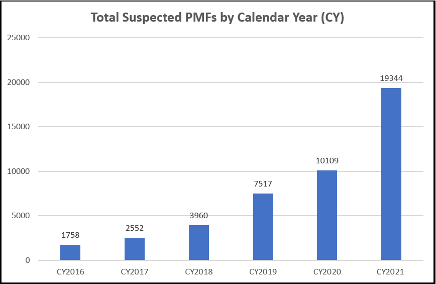 Bar Chart of Total Suspected PMFs by Calendar Year
