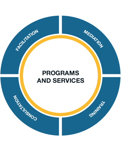 A circle graphic with text that reads, Programs and Services (center), (clockwise) Mediation, Training, Consultation, Facilitation