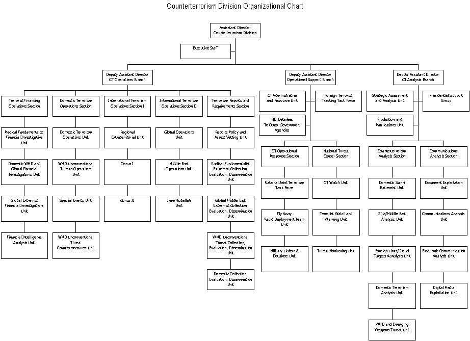 Organizational chart of the Counterterrorism Division.  Click the chart for a text version.