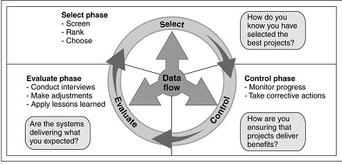 3 phases include Select, Control, and Evaluate Data Flow. Select Phase includes 3 bullet points: screen, rank and choose. How do you know you have selected the best projects? Control phase includes 2 bullet points: monitor progress and take corrective actions. How are you ensuring that projects deliver benefits? Evaluate phase includes 3 bullet points: conduct interviews, make adjustments and apply lessons learned. Are the systems delivering what you expected?