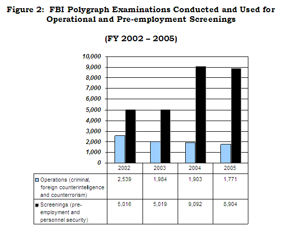 Figure 2: FBI Polygraph Examinations Conducted and Used for Operational and Pre-employment Screenings for FY 2002 through 2005. Operations (criminal, foreign counterintelligence and counterrorism)/Screenings (pre-employment and personnel security): 2002-2,539/5,016  2003-1,984/5,019; 2004-1,903/9,092; 2005-1,771/8,904.