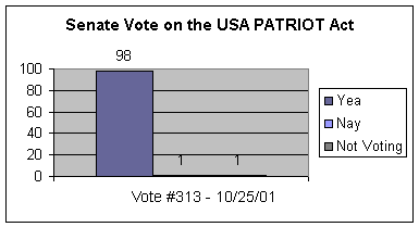 Senate Vote on the USA PATROIT Act