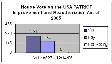 House Vote on the USA PATROIT Improvement and Reauthorization Act of 2005