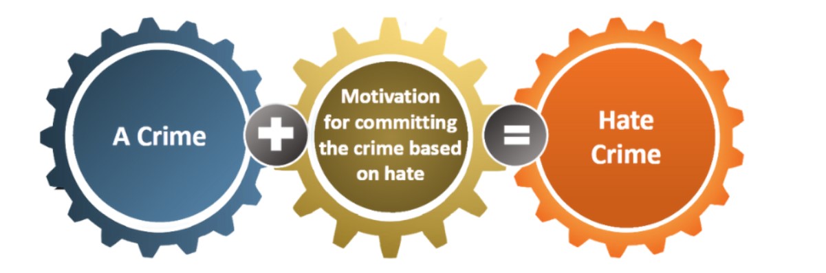 Hate Crime = A Crime + Motivation for committing the crime based on hate