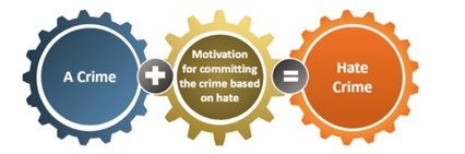 A crime + motivation for committing the crime based on hate = hate crime